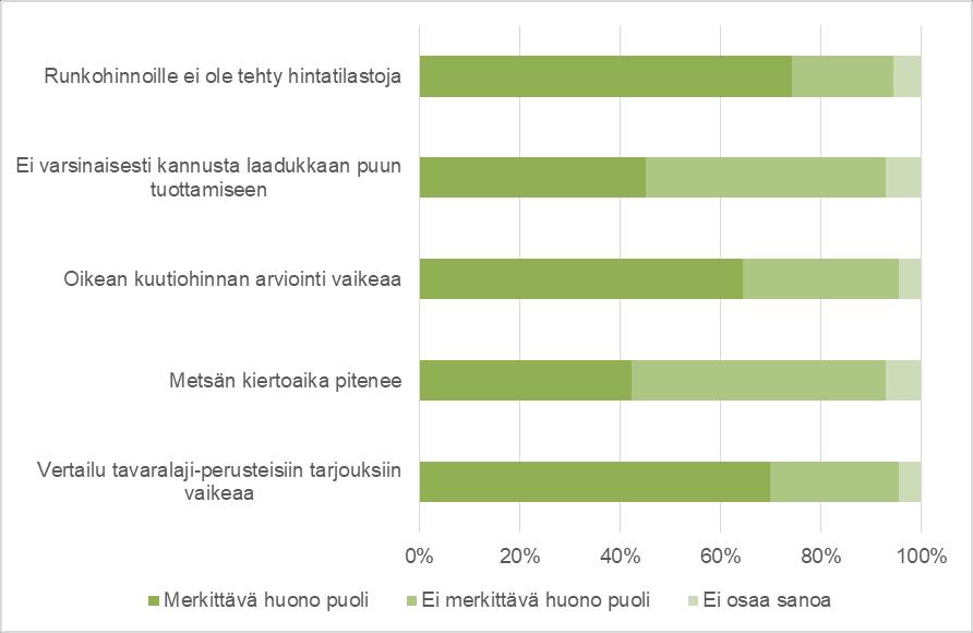 22 Kuvio 11. Runkohinnoittelun huonot puolet (n=253). 5.