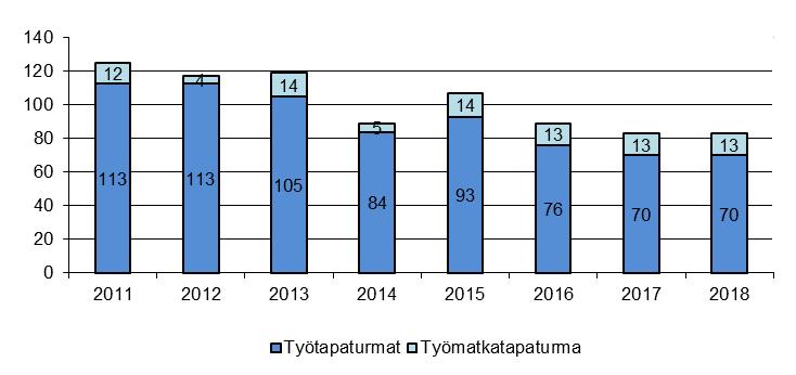 11 (30) Kuva 4 Tapaturmien lukumäärä 2.4. Väkivalta- ja uhkatilanteet Työssä, johon liittyy ilmeinen väkivallan uhka, on työolosuhteet järjestettävä siten, että väkivalta ja sen uhka estetään mahdollisuuksien mukaan ennakolta.