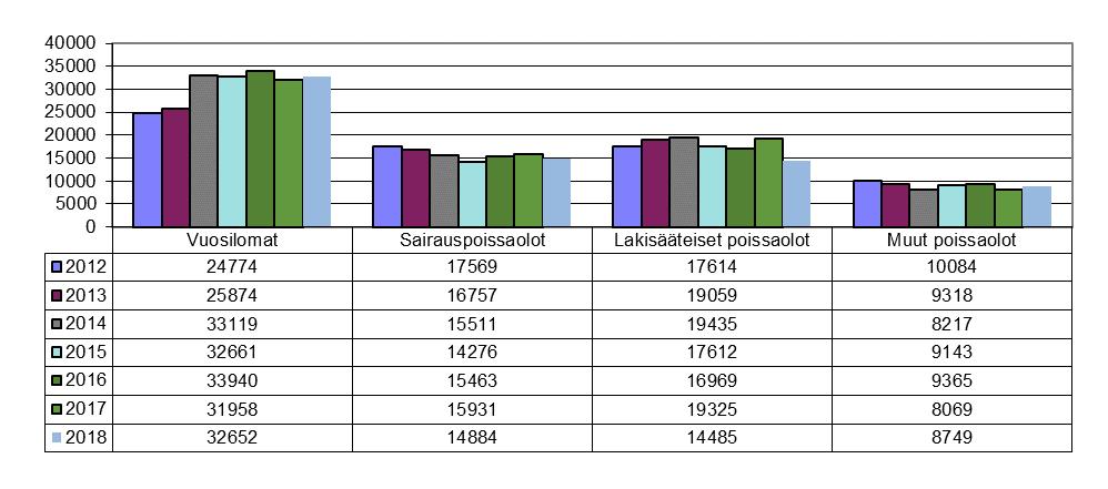 12 (30) Kuva 5 Poissaolojen jakautuminen eri muotoihin 2011 2018 (kaikki työ- ja virkasuhteiset) 3 Investoinnit henkilöstöön 3.1. Työterveyshuolto Työterveyshuollon palveluntuottajaksi vaihtui 1.7.