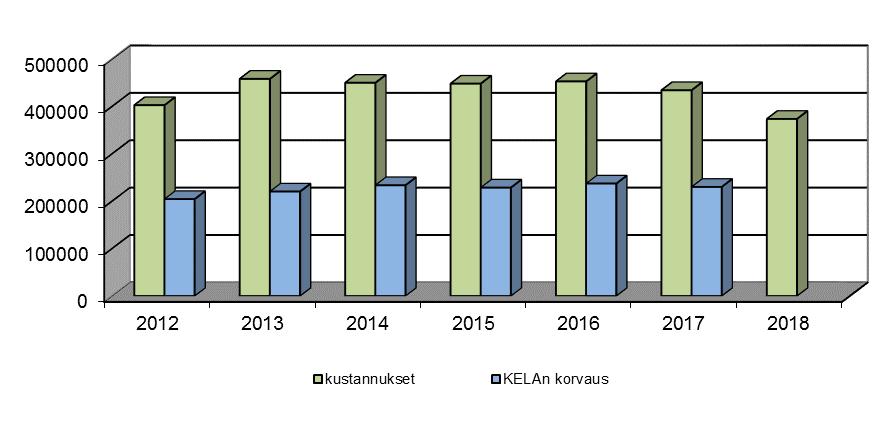 13 (30) Työterveyshuollon kustannuksiin saadaan Kelalta 50 60 %:n korvaus ja maatalouslomittajien osalta työnantajalle jäävät kustannukset korvaa Mela. Kuva 6 Työterveyshuollon kustannukset 3.2.