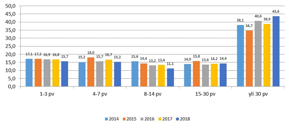 9 (30) Kuva 3 Sairauspoissaolot 2014 2018 pituuden mukaan (%) 2.2. Työkyvyn tuki Iisalmen kaupungilla on käytössä työkyvyn aktiivisen tuen toimintamalli työkyvyn ja työssä jatkamisen tukemiseksi.
