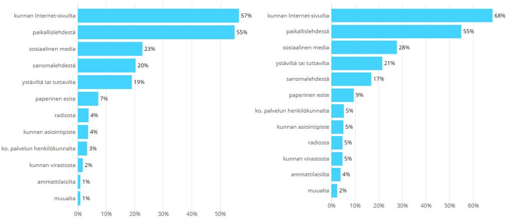 Tiedonsaanti Mistä saatte tietoa käyttämistänne julkisista palveluista? 2019, N=587: 2018, N=499: Muualta mistä?