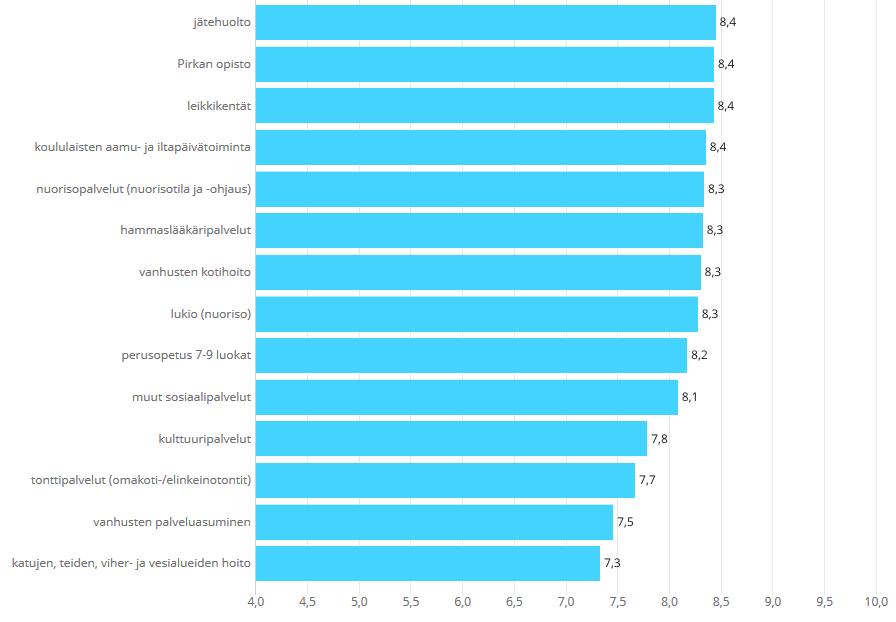 Palvelutyytyväisyys 2/2 Asteikko: 4 =