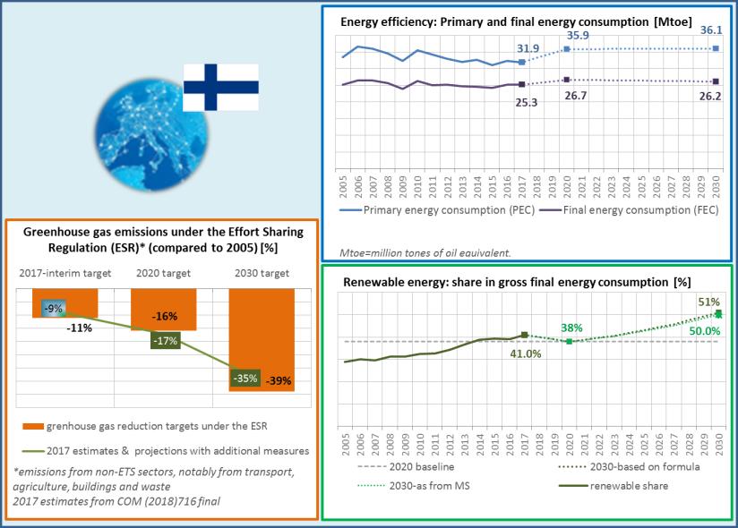 Energia ja ilmasto Suomi: - tavoite ja toteutumat Kasvihuonekaasujen vähennys eipäästökauppasektorilla *, vertailuvuosi 2005 (%) 2017 välitavoite 2020 tavoite 2030 tavoite päästövähennystavoitteet