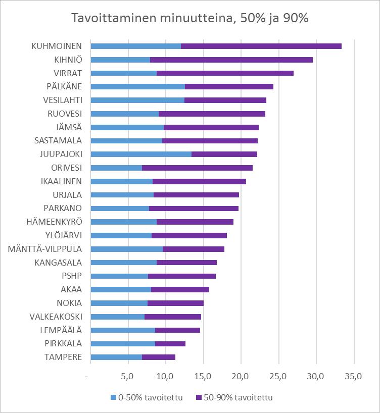 5. Palvelutasototeuma kuntatasolla Yhteenvetoa kaikkien kuntien A- ja B-kiireellisten tehtävien palvelutasototeumasta aikajaksolla 1.1-30.6.