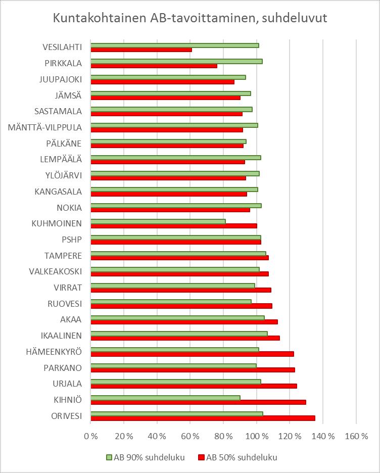 Taulukko 11, kaavio 8. Kuntien AB 50% ja AB 90% suhdeluvut, kunnan kokonaistulos. Kunnat ovat 50% tavoittamisen suhdeluvun mukaan aikajärjestyksessä.