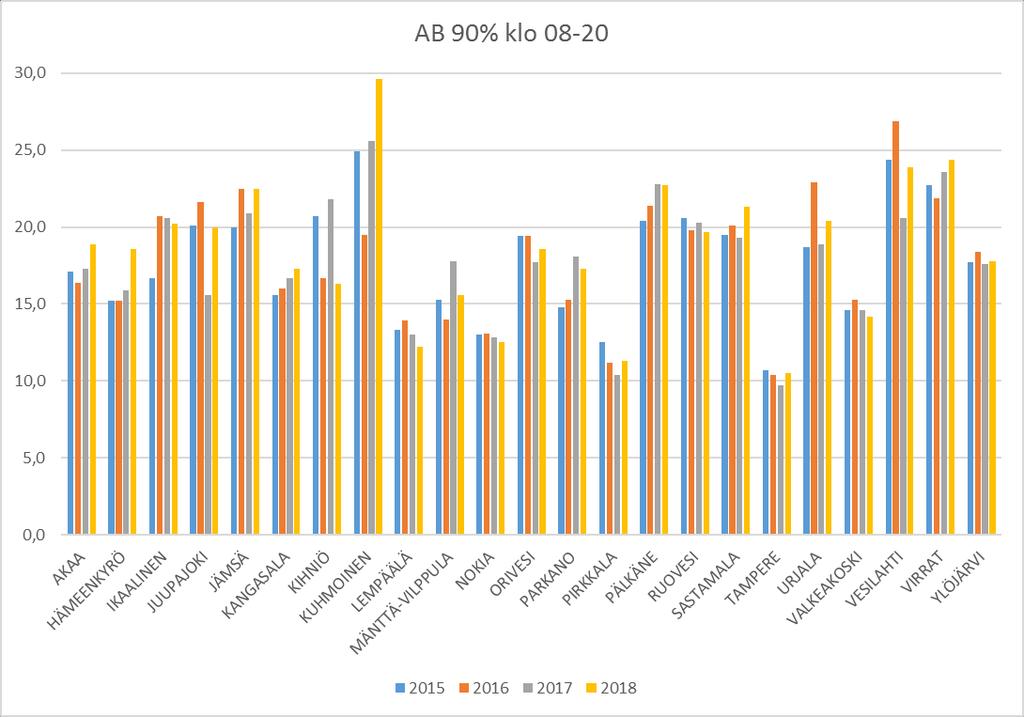 AB 50% -tavoittaminen on toteutunut melko tasaisesti useimmissa