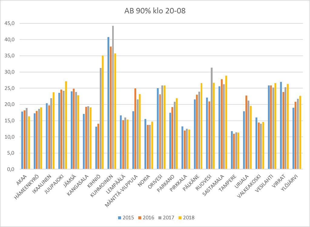 AB 90% - tavoittamisessa ei ole havaittavissa vastaavia