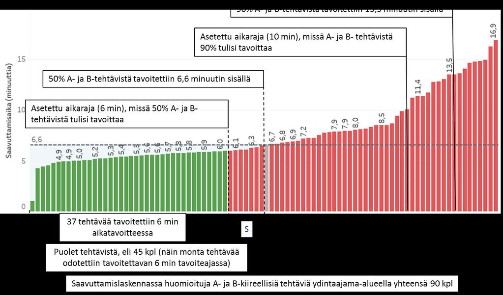 Kaavio 1. Ensihoitotehtävien saavuttaminen: Lempäälä, ydintaajamat, 1.1-30.6.