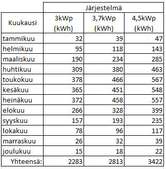 13 Tarkasteluun valittujen järjestelmien energian tuottoa varten käytettiin Euroopan komission ylläpitämää PVGIS-laskuria.