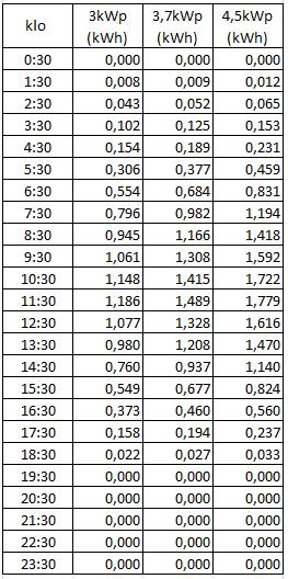 15 PVGIS-laskurilla saatiin csv-tiedostona kohteen sijainnille eri järjestelmien tuntikohtaiset energian tuotot aikavälille 1-31.7.2016, josta saatiin laskettua tuntikohtaiset keskiarvot (taulukko 4).