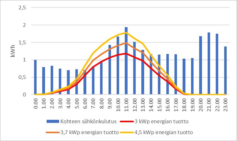 16 Kaavio 3. Tuntikohtainen tuoton ja kulutuksen vertailu. 4.
