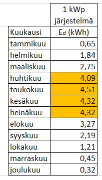 19 kallistuskulmalla 42. PVGIS-laskurin avulla saatiin yhden kilowatin järjestelmälle päivittäiselle energiantuotolle Ed keskiarvot 4,09-4,32 kwh aikavälille huhtiheinäkuu (taulukko 6).