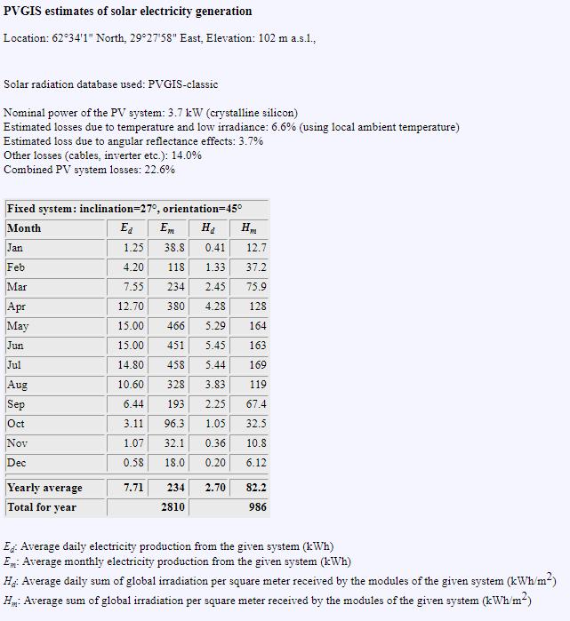 PVGIS-laskurin antamat arvot 3,7