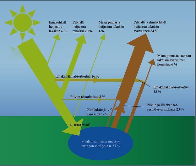 6 2 Aurinkosähkö Suomessa 2.1 Auringon säteily Suomessa Teoreettisena säteilyn ylärajana maan pinnalla pidetään aurinkovakiota (SC) (n.1367-1370 W/m2), joka saapuu maan kaasukehän ulkorajalle.