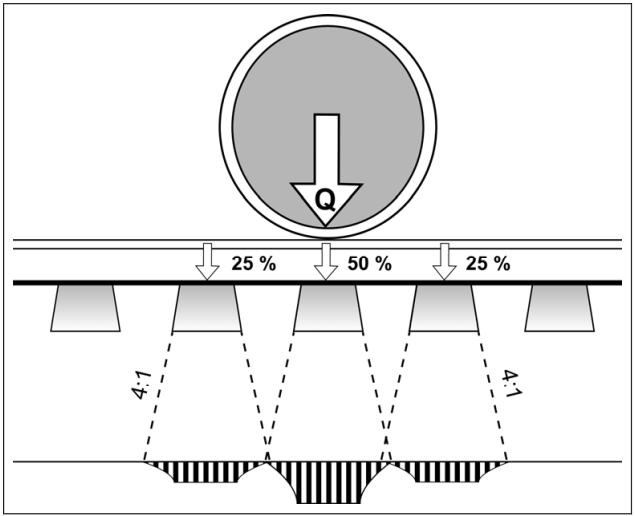 Kuva 6. Pystysuoran junakuorman jakaantuminen ratapölkyistä ratapenkereeseen (3, s. 30) 3.2.