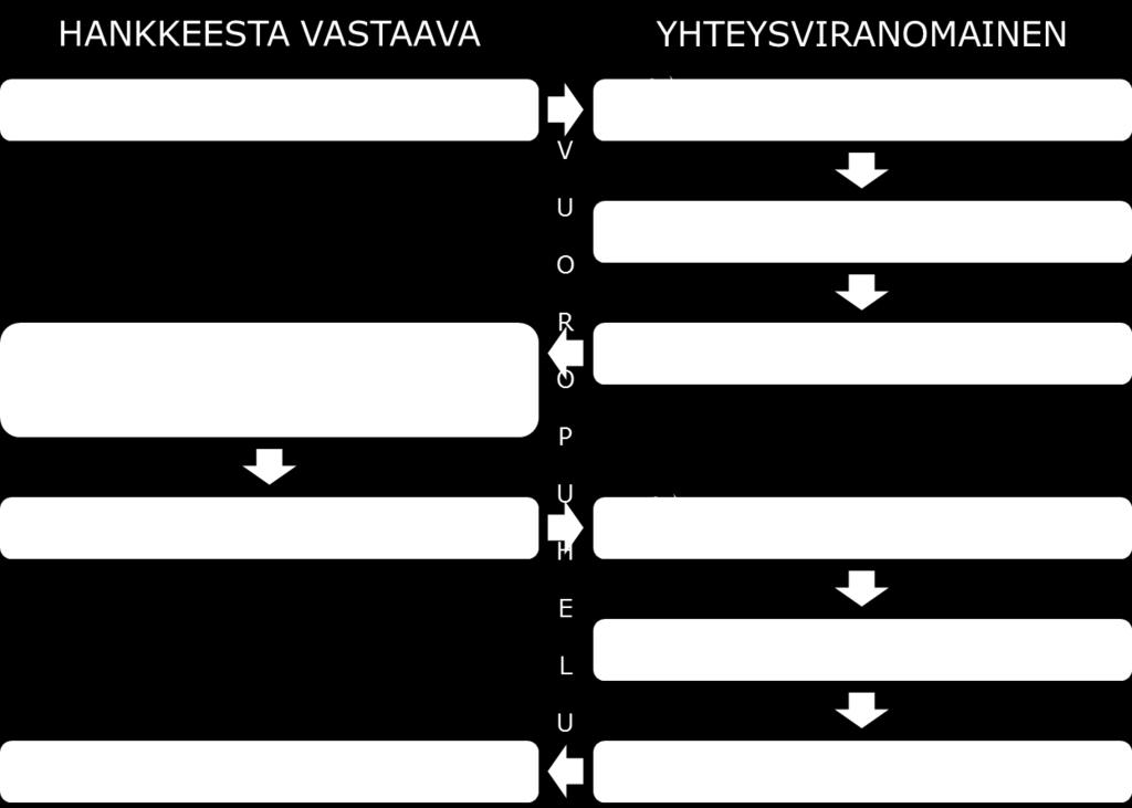 Arvioinnin tulokset esitetään ympäristövaikutusten arviointiselostuksessa (). Yhteysviranomainen antaa YVA-selostuksesta perustellun päätelmän hankkeen merkittävistä ympäristövaikutuksista.