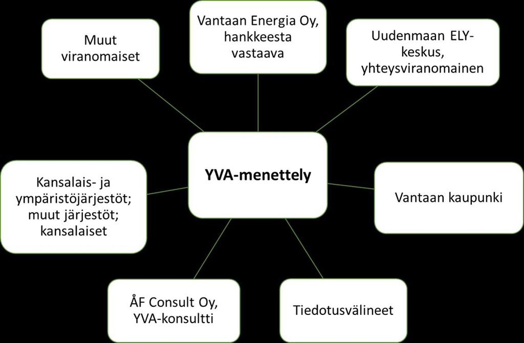 Kuva 3-3. YVA menettelyyn osallistuvat tahot. Bild 3-3. Aktörer som deltar i MKB förfarandet. 3.4 Yleisötilaisuudet Tehokkaalla tiedottamisella varmistetaan sidosryhmien mahdollisimman hyvät mahdollisuudet osallistua hankkeen ympäristövaikutusten arviointiin.