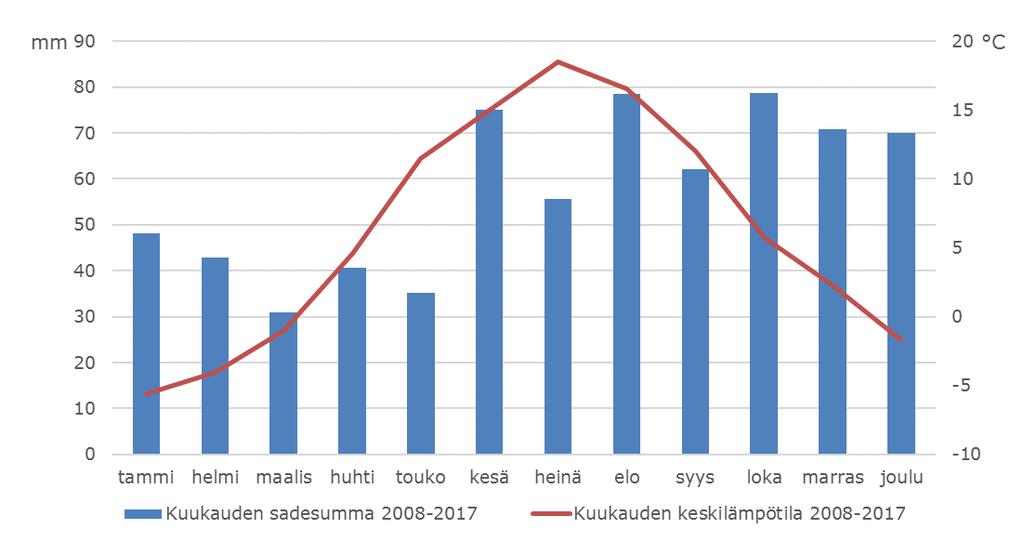 Kuva 6-16. Vuosien 2008-2017 keskimääräinen kuukauden sadesumma ja kuukauden keskilämpötila Helsinki-Vantaan lentoasemalla (Lähde: Ilmatieteenlaitos, 2018). Bild 6-16.