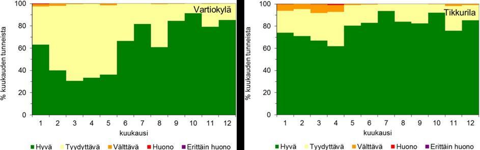 kiinteällä mittausasemalla mitataan mm. typpidioksidin, erikokoisten hiukkasten ja mustan hiilen pitoisuuksia (HSY, 2019b).