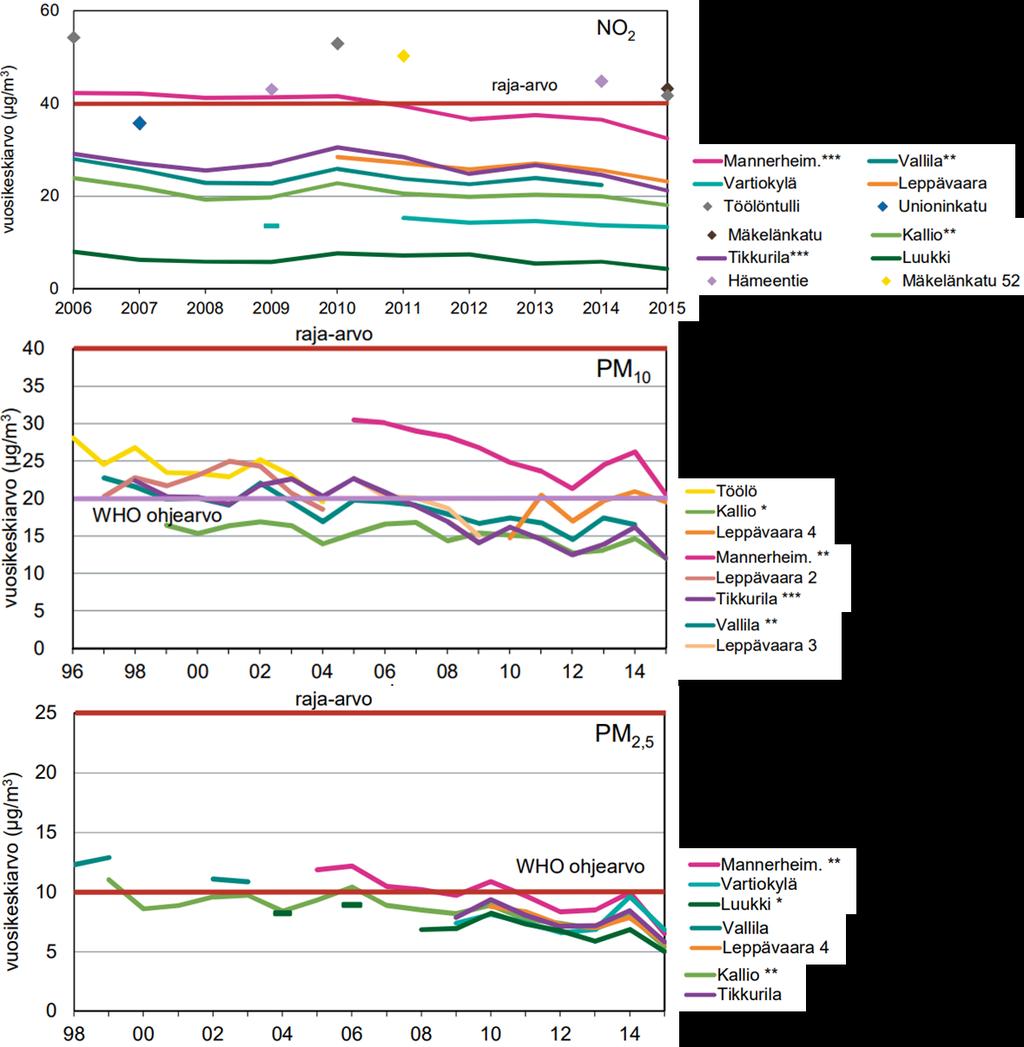 milla vuosina 1998-2015 kertaakaan (Kuva 6-18). WHO:n vuosiohjearvo 10 μg/m 3 ylittyy pääkaupunkiseudulla paikoin pientaloalueilla sekä vilkkain liikennöidyissä ympäristöissä (HSY, 2016). Kuva 6-18.