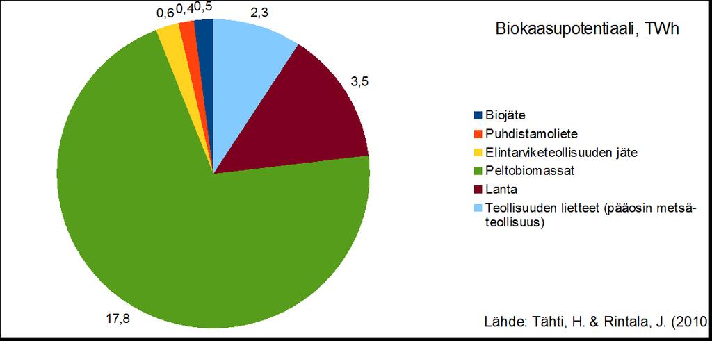 Suomen biokaasupotentiaali on