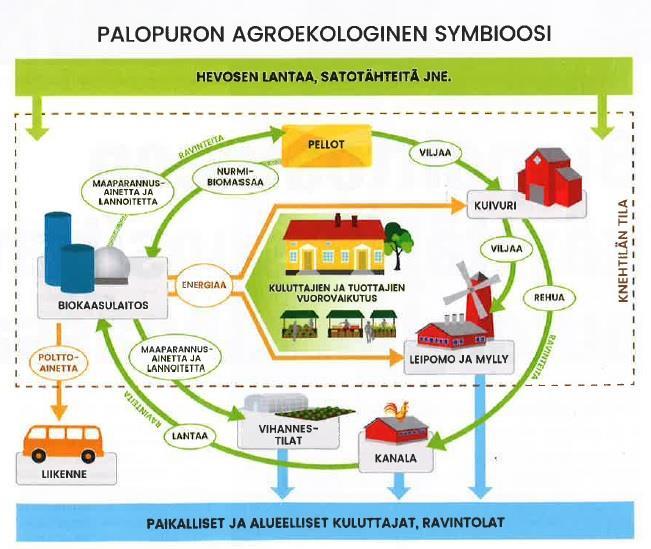 Luomutuotanto Energiaomavaraisuus Ravinneomavaraisuus Jatkojalostus Suoramyynti Pitopalvelu Yhteistyö