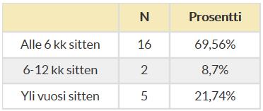 Kysely toteutettiin sähköisenä Webropol-kyselynä. Mikäli asiakkaalla ei ollut mahdollisuutta vastata kyselyyn sähköisesti, tarjottiin hänelle mahdollisuus täyttää paperinen kyselylomake. 1.