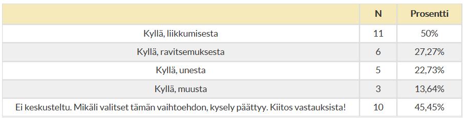 13 vastaajan kanssa oli keskusteltu viimeisellä vastaanottokäynnillä elintavoista. Useimmiten puheeksi otettuja teemoja olivat liikkuminen ja ravitsemus. Osan kanssa oli keskusteltu myös unesta.