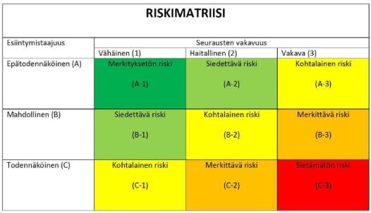 Riskianalyysi palvelee riskienhallintaa ja on monimutkaisimmillaan vaativaa matematiikka edellyttävää tiedettä Kvantitatiivinen riskianalyysi Kvalitatiivinen