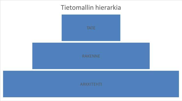 KUVA 2 Tietomallin hierarkia Haastatteluiden perusteella työjärjestystä pitäisi muuttaa siten, että arkkitehti, rakennesuunnittelija sekä käyttäjä kävisivät keskenään suunnitelmansa läpi, ennen kuin