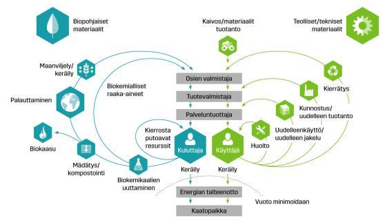 jätteen hävittäminen Jätteiden hyödyntäminen vähäistä Kalliit ja