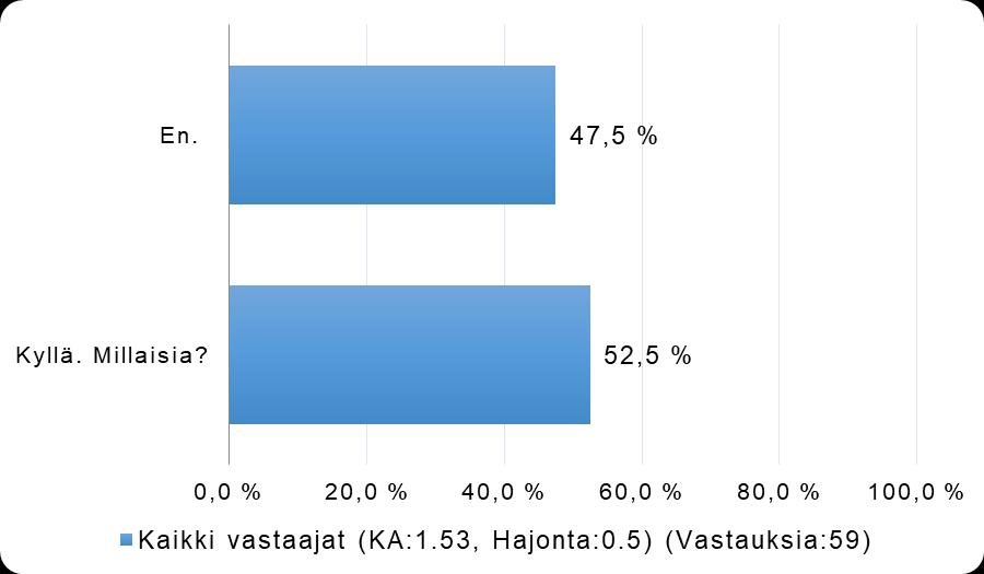 42 Kuvio 9. Henkilökunnan vastaus kysymykseen Oletko huomannut opiskelijoiden yhteisöllisyyteen liittyviä ongelmia oppilaitoksessanne viime aikoina?