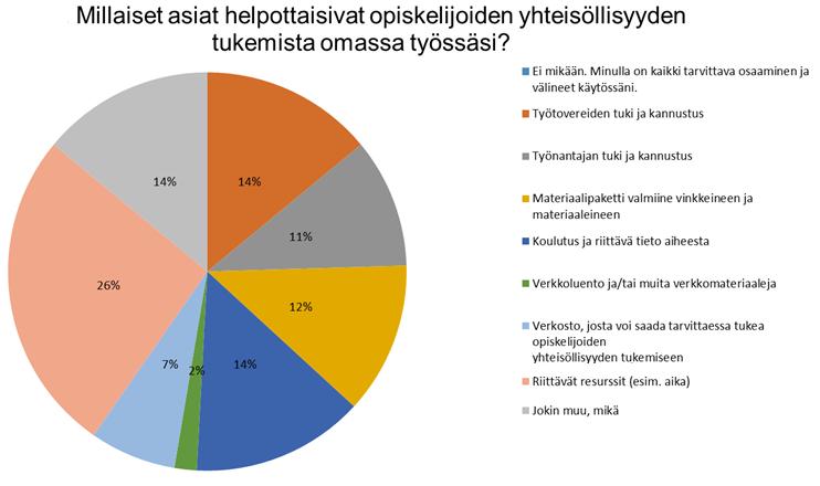 44 Henkilökunta toi esille erilaisia tapoja, joilla he ovat edistäneet opiskelijoiden yhteisöllisyyttä työssään.