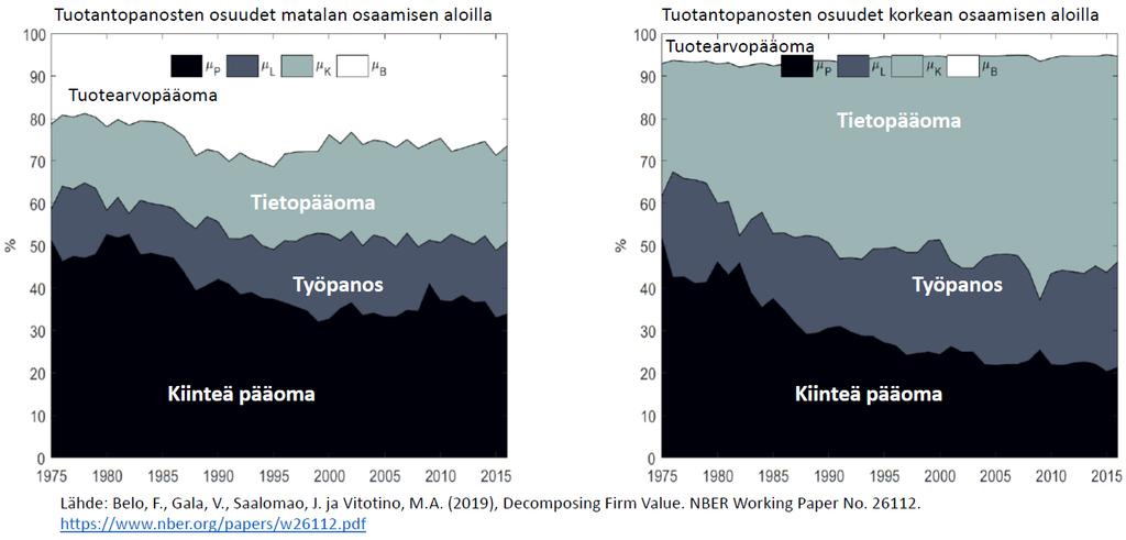 Samalla ne investoivat mittavasti, ks. liite 1, Koskinen ja Rouvinen (2019). Markkina-arvoltaan suurimpien yritysten (Microsoft, Alphabet/Google jne.