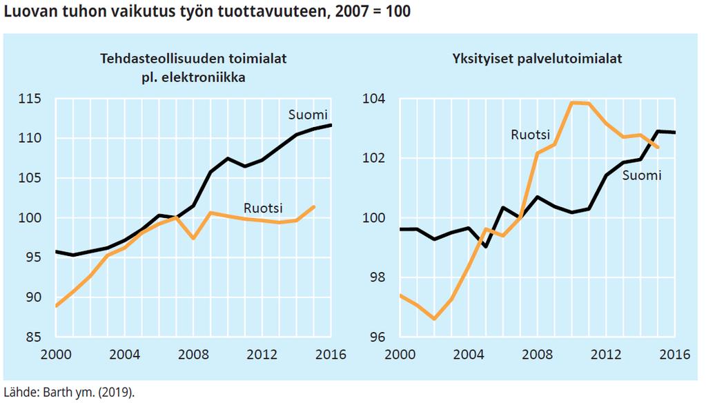 on ollut hämmästyttävän samanlaista 2000-luvulla. Luovan tuhon erot selittävät merkittävän osa tuottavuuskehityksen eroista.