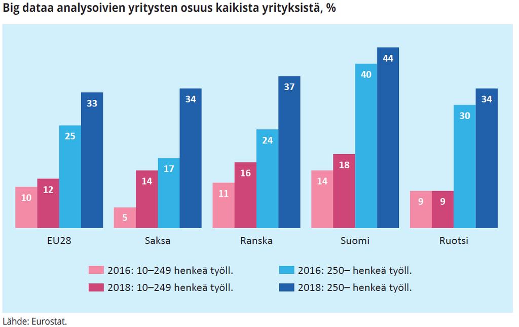 42(46) Koskisen ja Rouvisen (2019) mukaan: Suomalaisissa yrityksissä datan hyödyntämisessä liiketoiminnassa ollaan vielä pientä edelläkävijäyritysten joukkoa lukuun ottamatta varsin varhaisessa