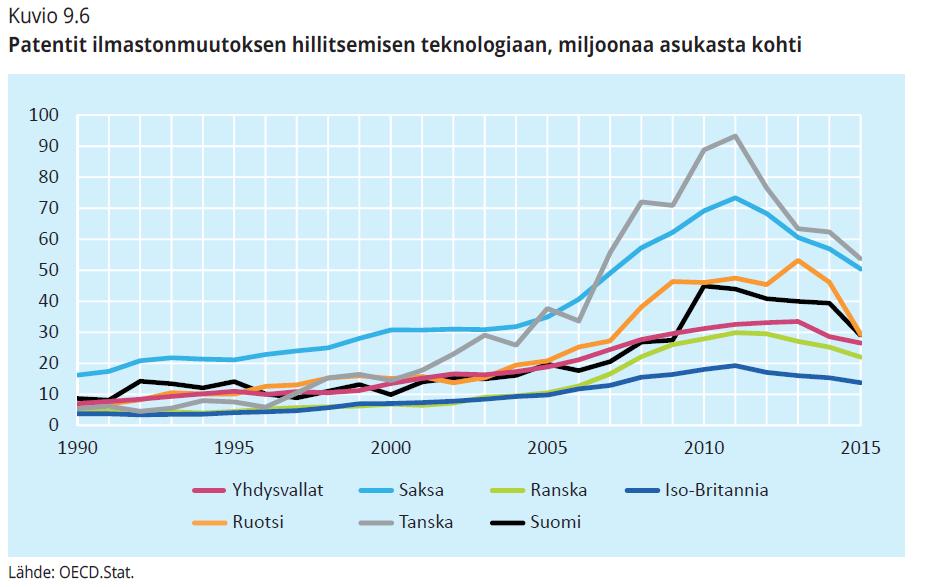 kymmenen vuoden takaisen kasvupyrähdyksen jälkeen. Tämä näyttäisi koskevan myös Suomea.