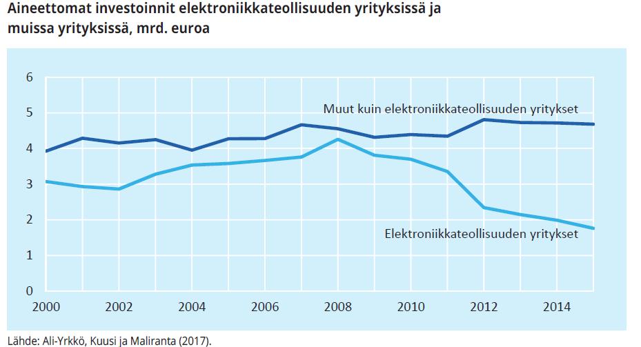 2 osoittaa myös, että viime vuosille ominaisia ovat olleet pitkäkestoiset