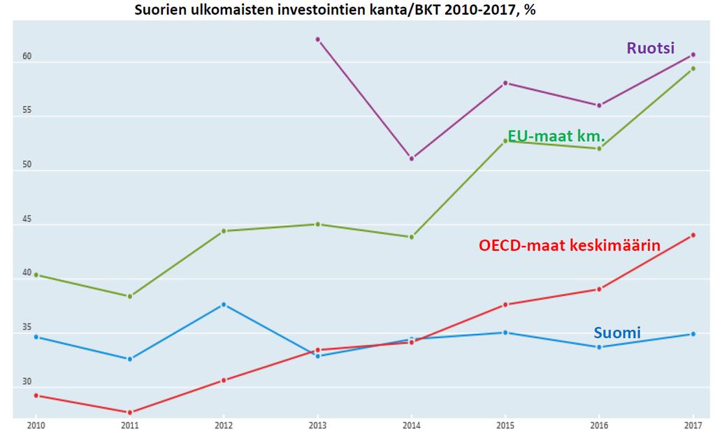 ole ollut nouseva, päinvastoin EU- ja OECD-maissa keskimäärin (kuvio 6). Kuvio 6.