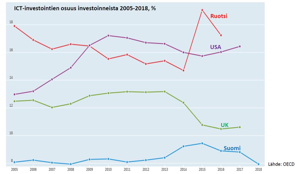 8(46) ICT-investointien osuus kaikista investoinneista on Suomessa matala (kuvio 7). Kuvio 7.