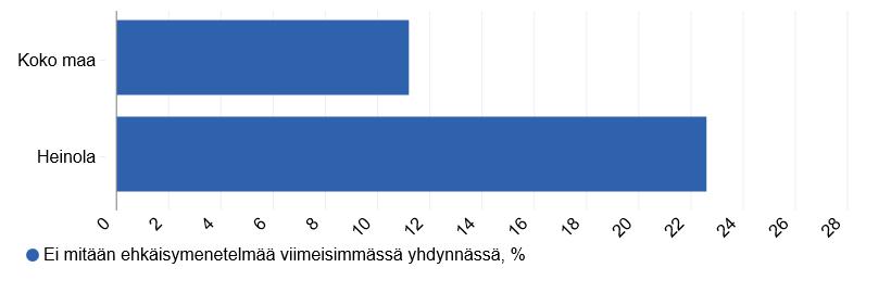 24 Käytimme yhtenä lähteenä myös kouluterveyskyselyn tuloksia Heinolan ja koko maan välillä seksuaalisuuden osalta.