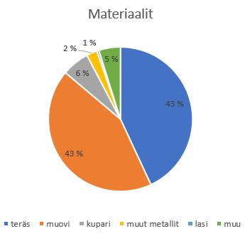 19 lukko latauspistorasia pistokeosat tiivistekumi tarrat metalli (teräs) metalli, muovi metalli, muovi kumi paperi Kuvassa 8 on esitetty materiaalien jakautumista.