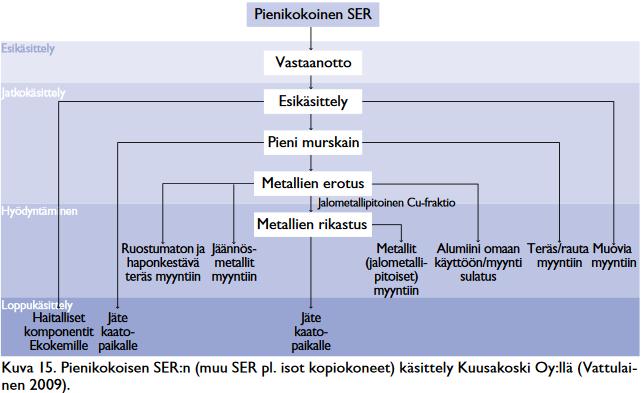 34 myydään. Tämän lisäksi muut metallit myydään eteenpäin. Johtimien sisältämä muovi on usein polyvinyylikloridia (PVC) ja tämän vuoksi vaikeasti hyödynnettävissä.