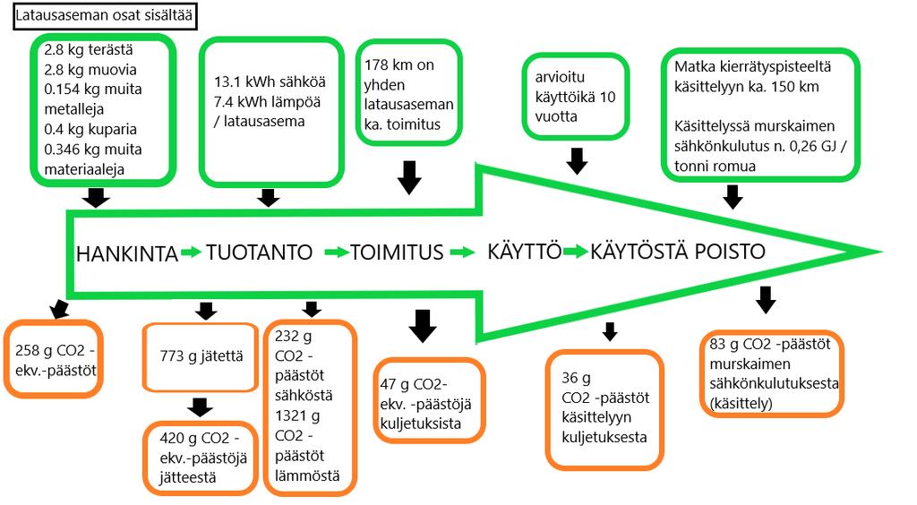 35 Kuva 14. Latausaseman elinkaaren syötteet ja tuotokset.