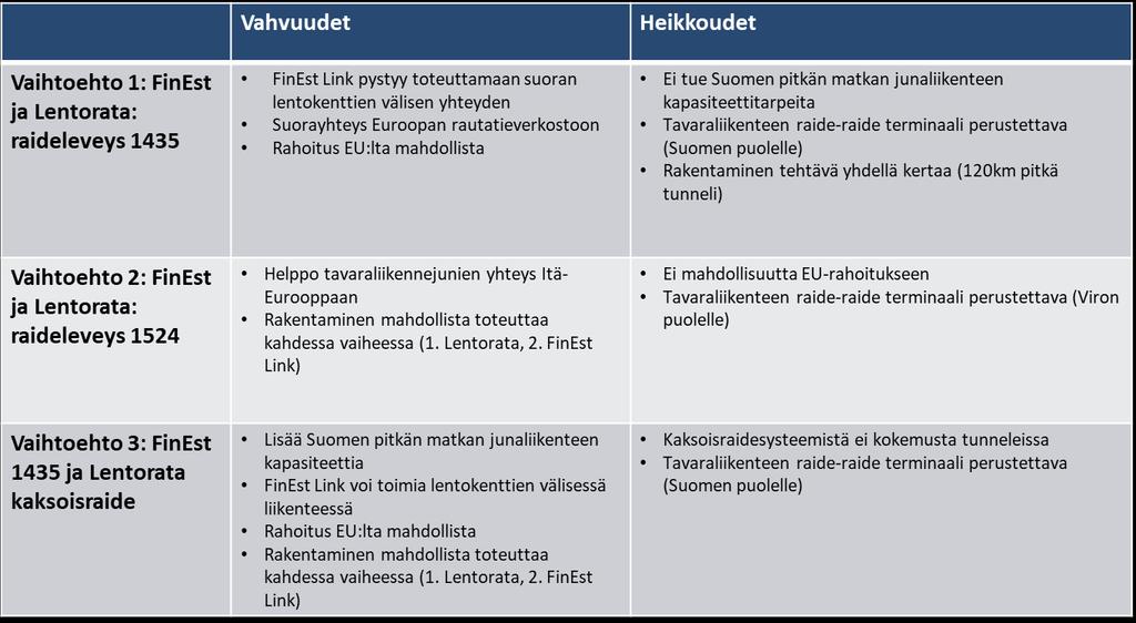 raideverkkoon vaatii uuden maanpäällisen raideyhteyden Hanko-Hyvinkään radalle. Lisäksi mahdollinen kehä IV tukee tavaraliikenteen terminaalien sijoittamista lentokentän lähelle.