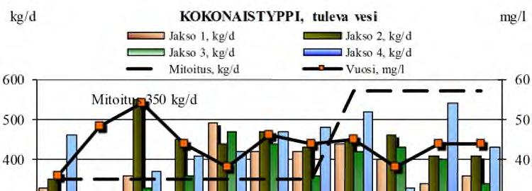 kokonaistypen kuormitus jaksoittain, pitoisuus vuositasolla