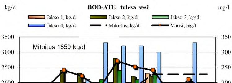 Savo-Karjalan Ympäristötutkimus Oy m³/d 16000 PUHDISTAMON VESIMÄÄRÄ Vuosi Mitoitus Jakso 1 Jakso 2 Jakso 3 Jakso 4 Mitoitus 10