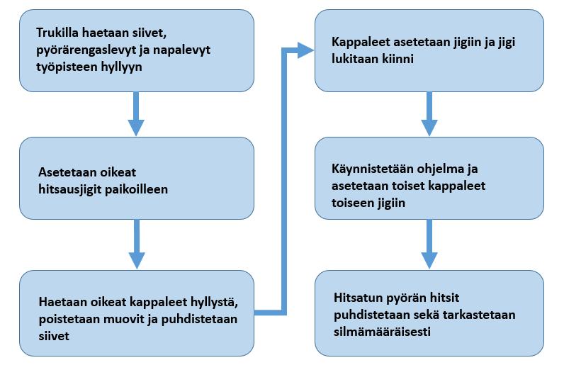 19 Kuva 11. Prosessikaavio 1/2. Kuva 10. Prosessikaavio 2/2. Yllä olevat kuvat 10 ja 11 kuvaavat työpisteen työvaiheita.