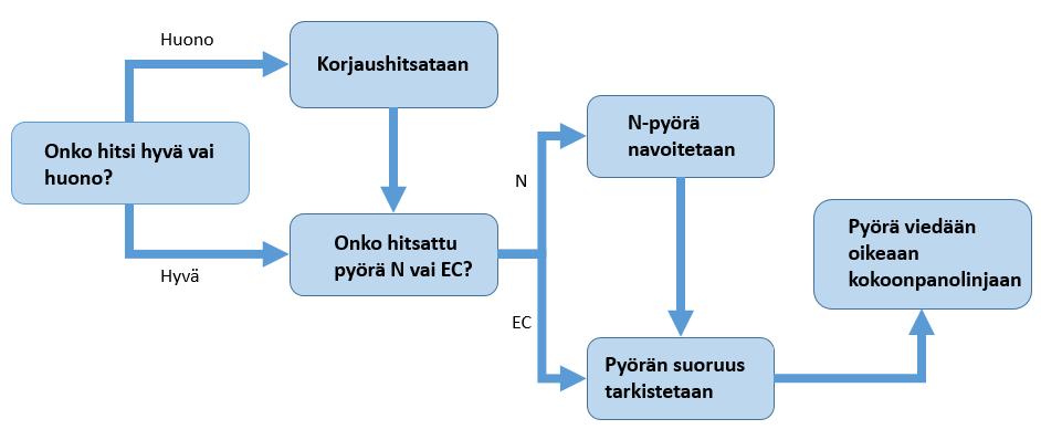 Tämän jälkeen operaattori puhdistaa puhdistusaneella ja rätillä siipipyörän siivet ja poistaa suojamuovit pyörärengaslevystä sekä